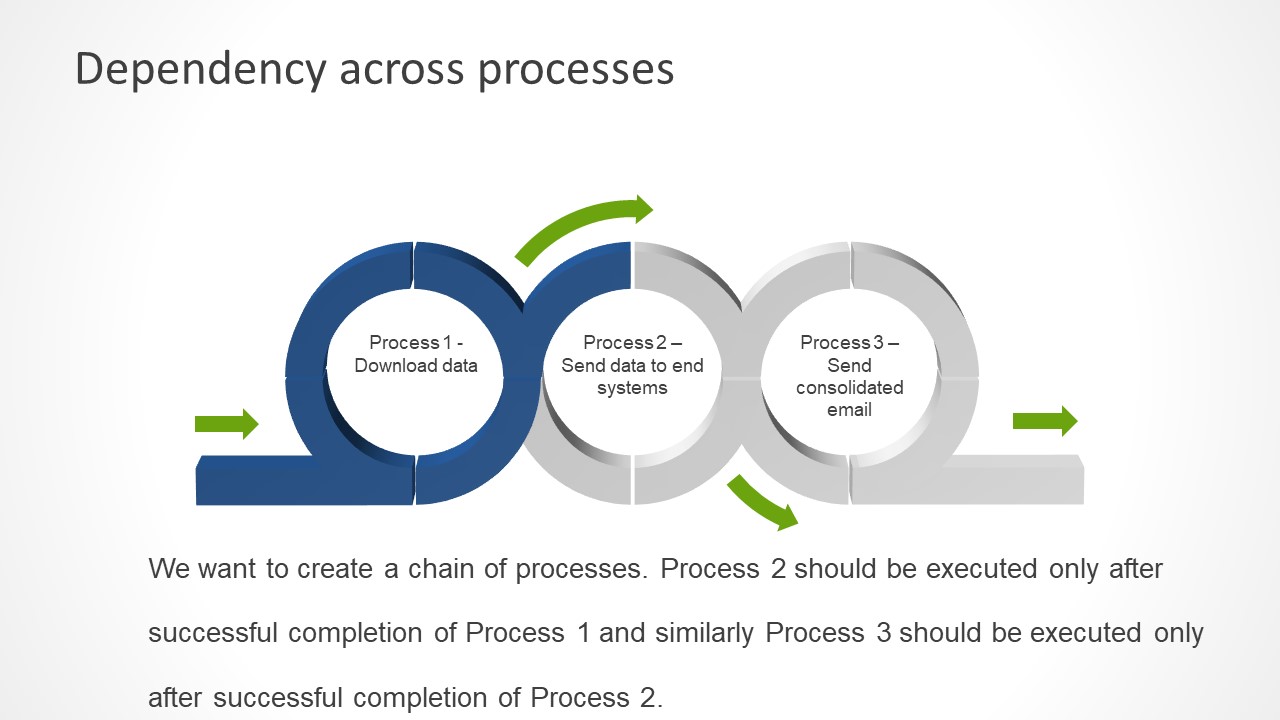 Dependency across processes