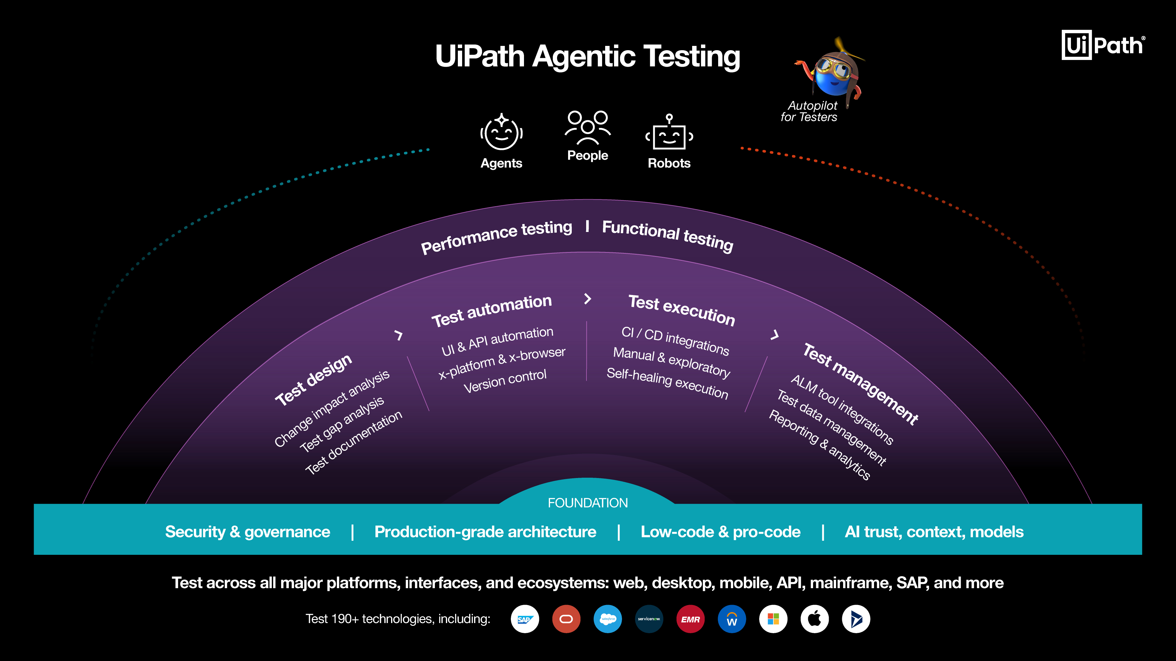 agentic testing marketecture