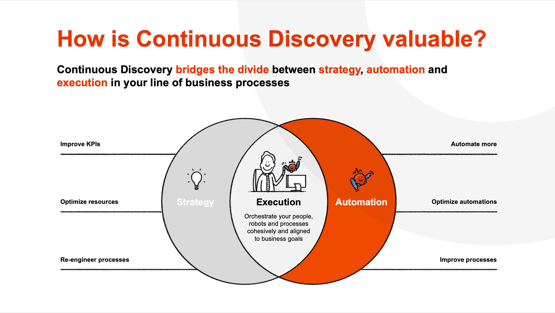 How is continuous discovery valuable graphic