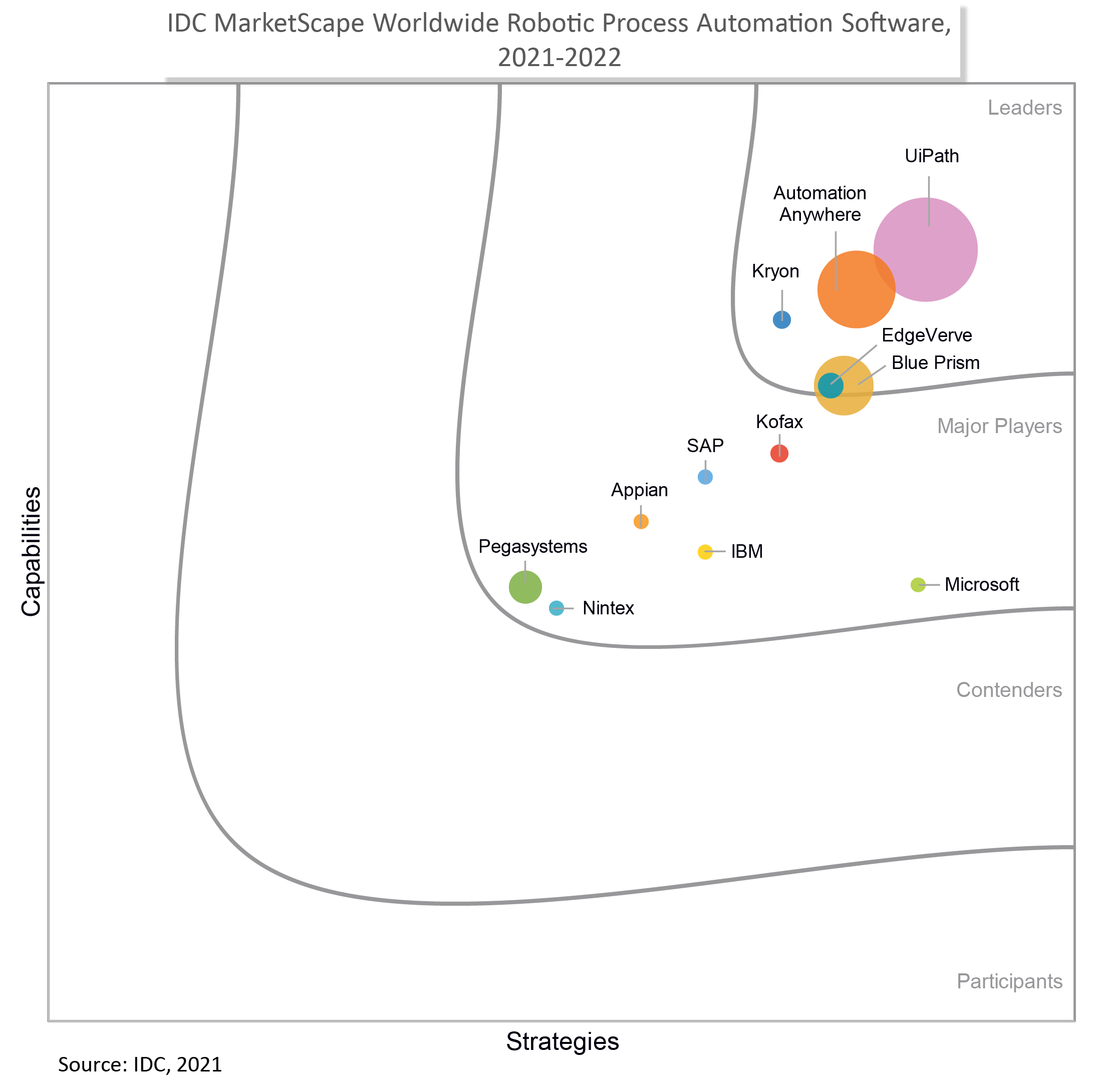 IDC-MarketScape-Worldwide-RPA-2021-Final