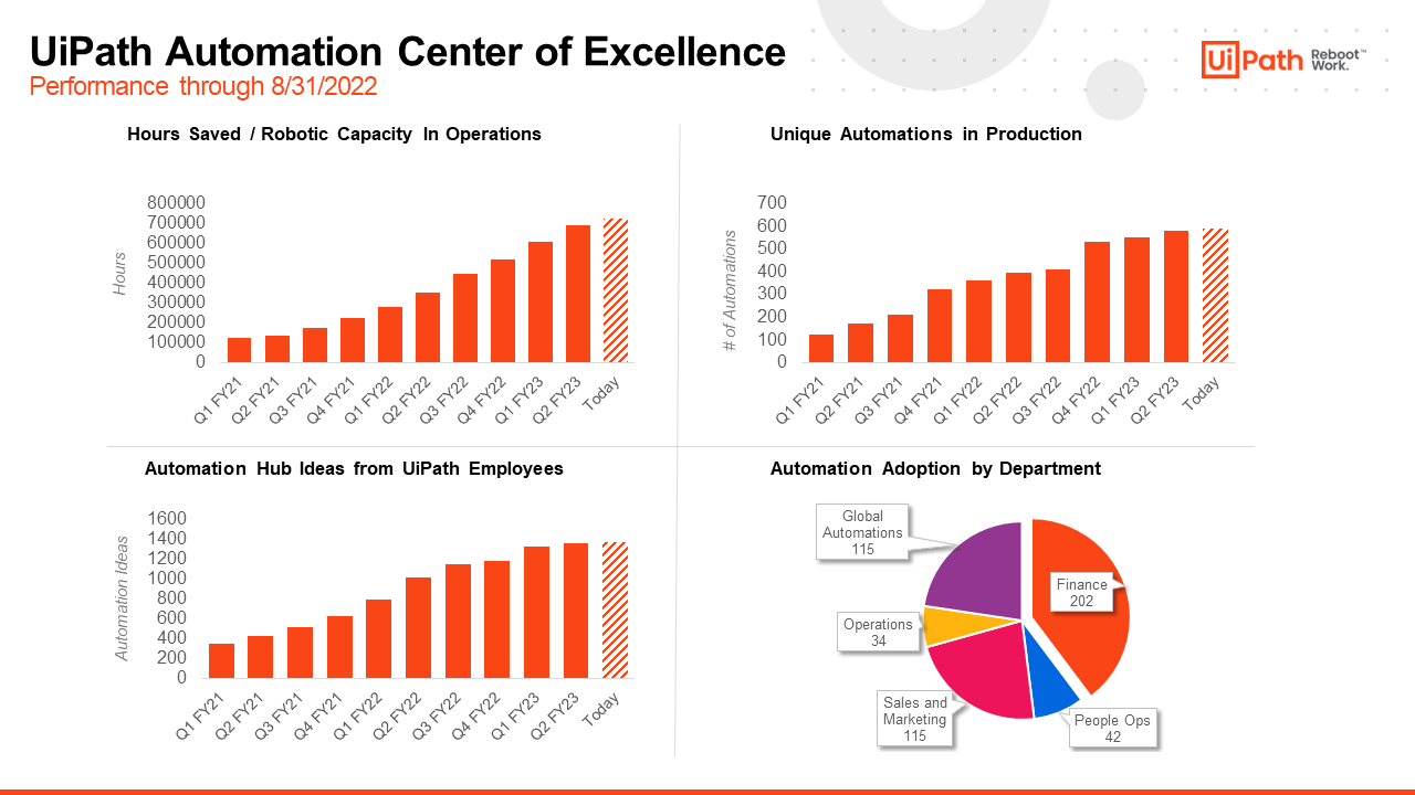 UiPath automation center of excellence performance dashboard Q2 FY23
