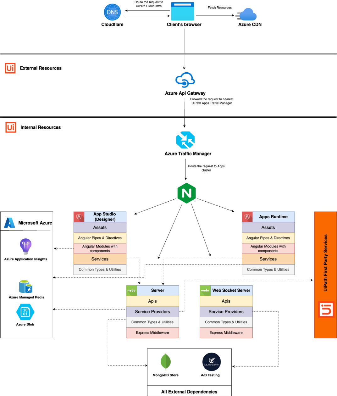 a graphic representation of the UiPath Apps workflow