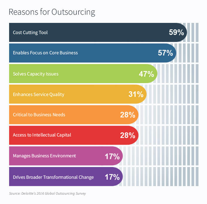 reasons for outsourcing
