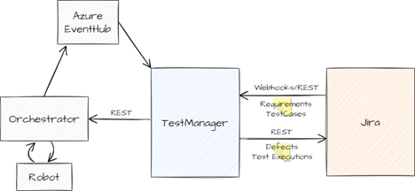 Two way communication between Test Manager and third Party System in UiPath Cloud offering