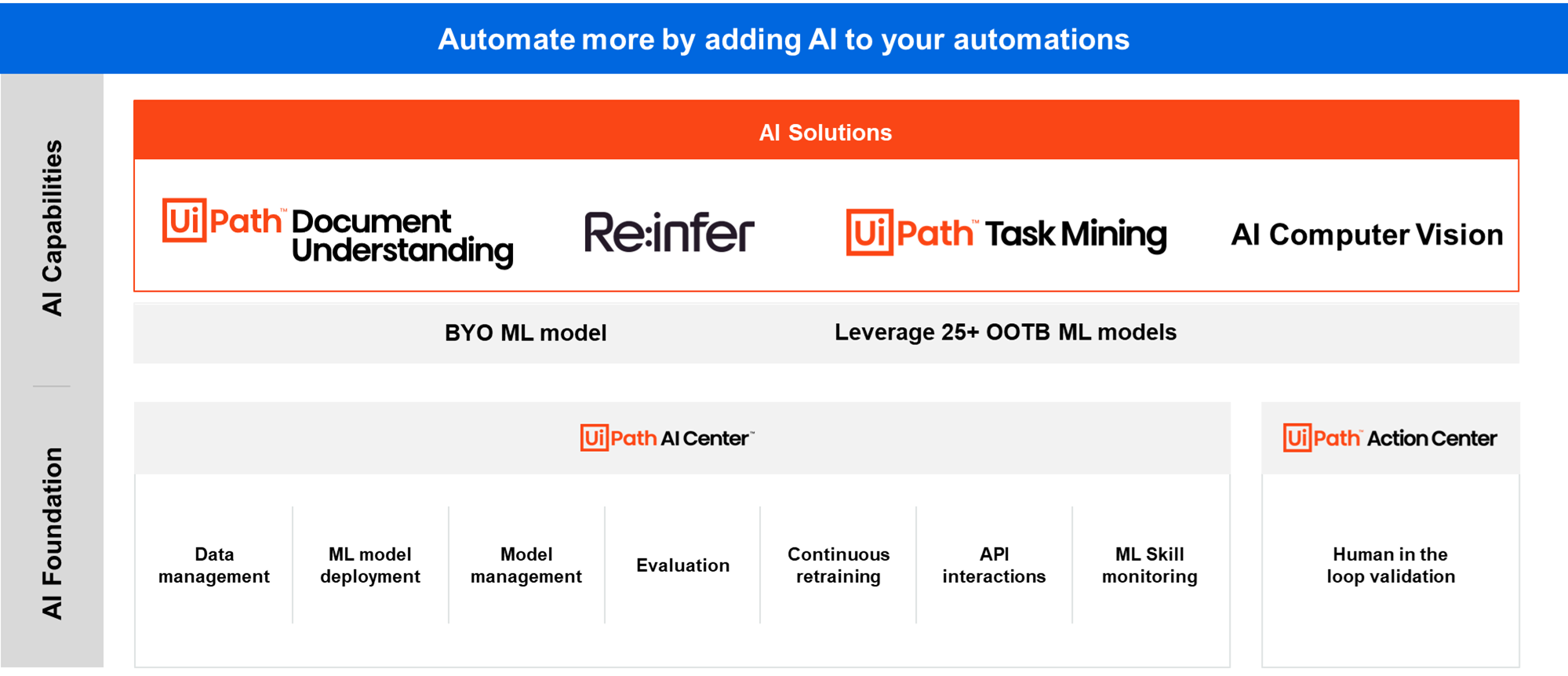 Automate more by adding AI to your automations