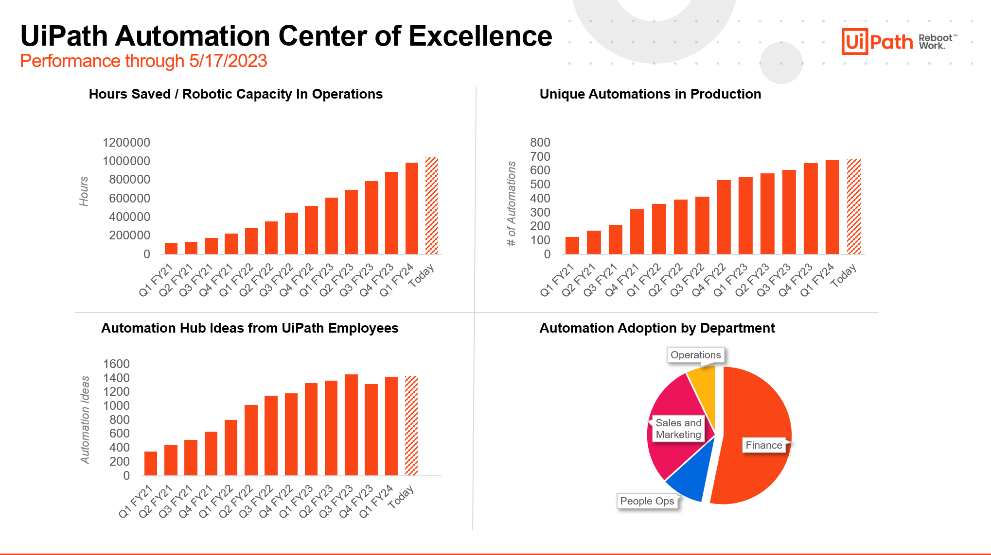 UiPath automation CoE performance dashboard Q1 FY24