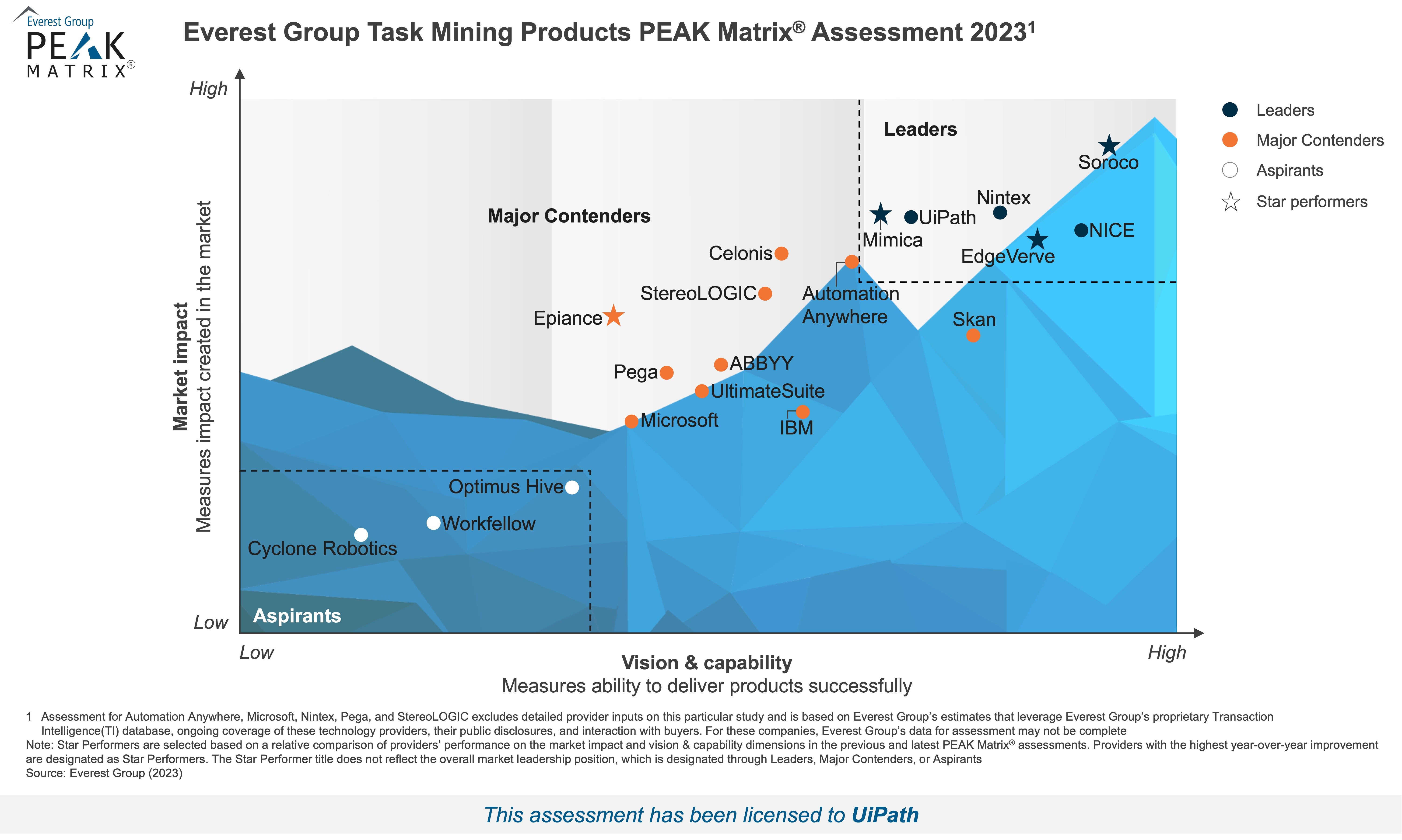 2023 Everest Group Task Mining Products PEAK Matrix