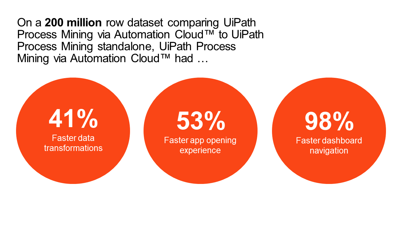 Over 200 million row dataset with UiPath Process mining via Automation Cloud