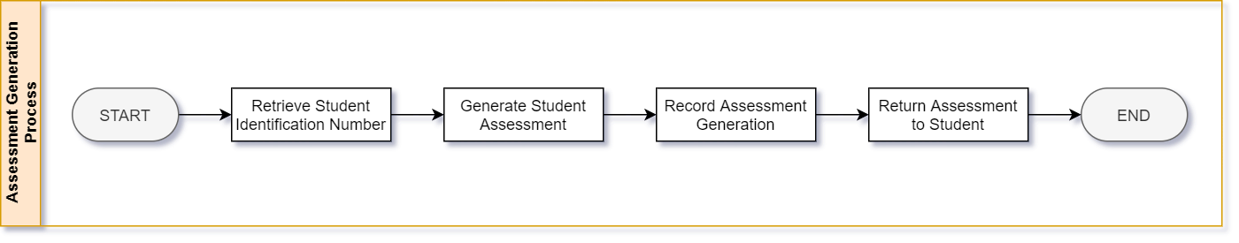 high-level-assessment-generation-process-colour