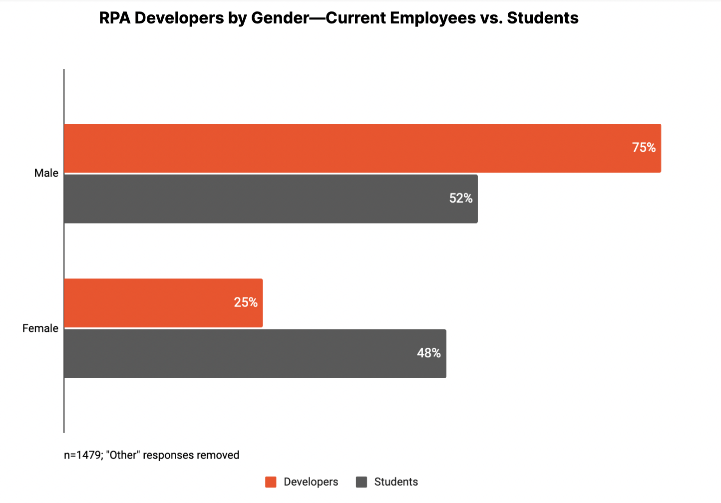 2022 rpa developers male vs female students vs employees 