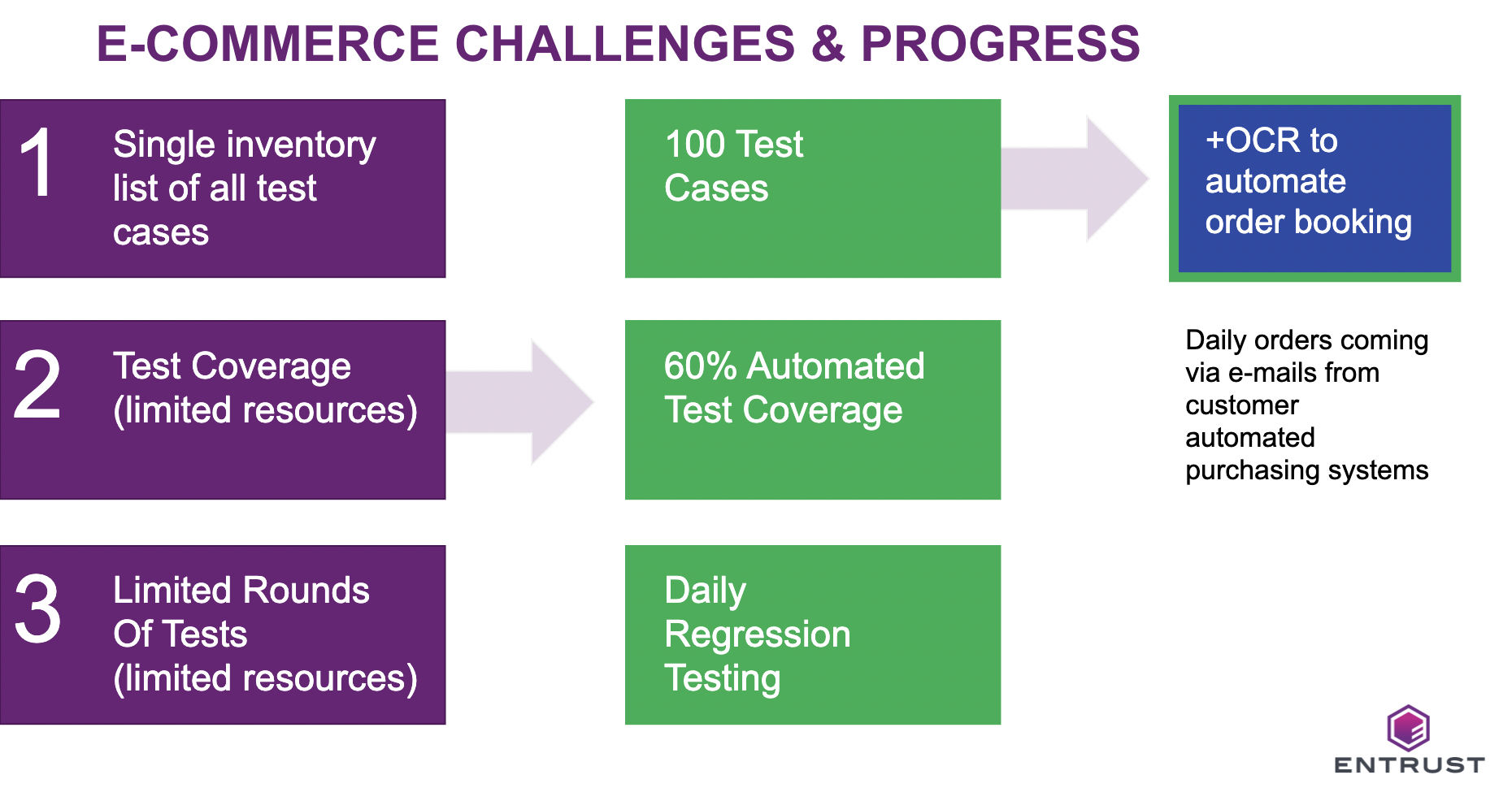 e-commerce challenges and progress Entrust testing automation example