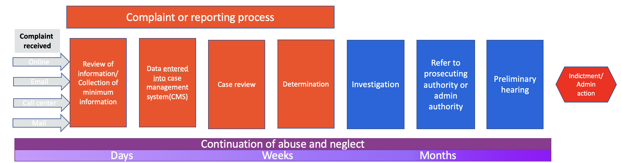 current abuse neglect reporting process government agencies