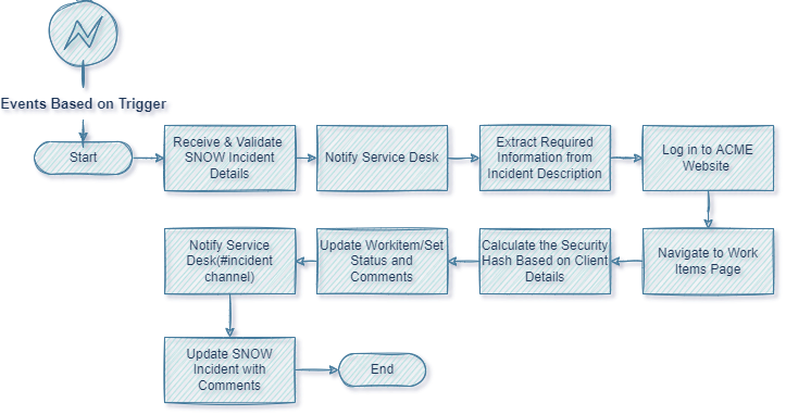 process-flow-diagram