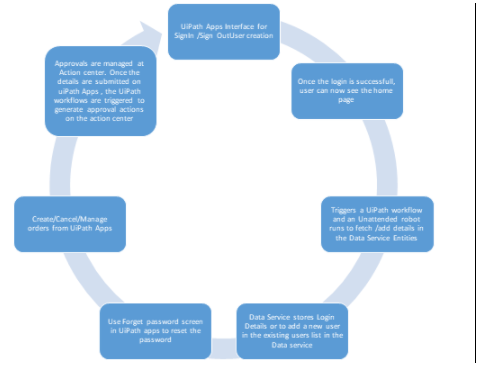 How UiPath products interact with each other