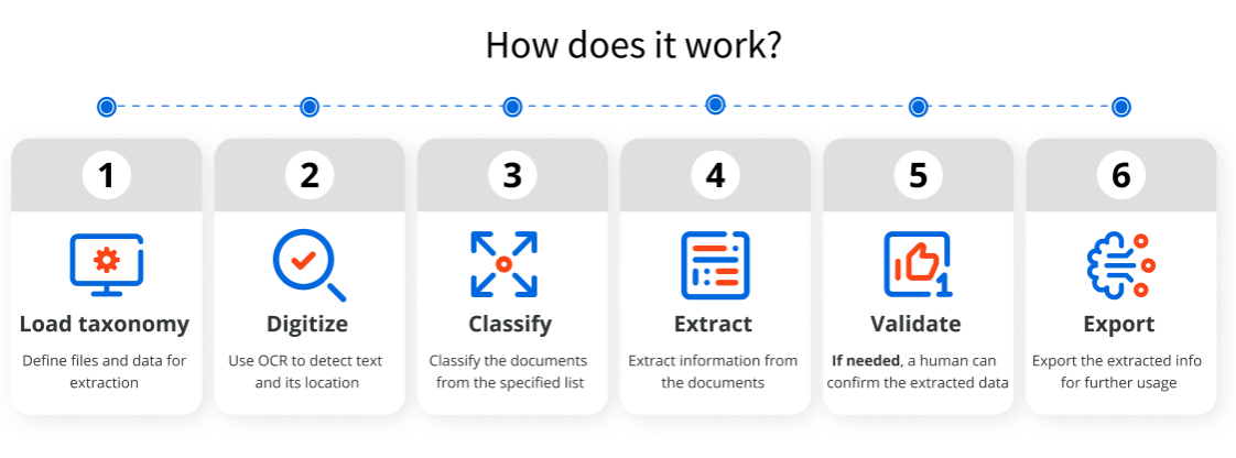 uipath document understanding framework how does it work