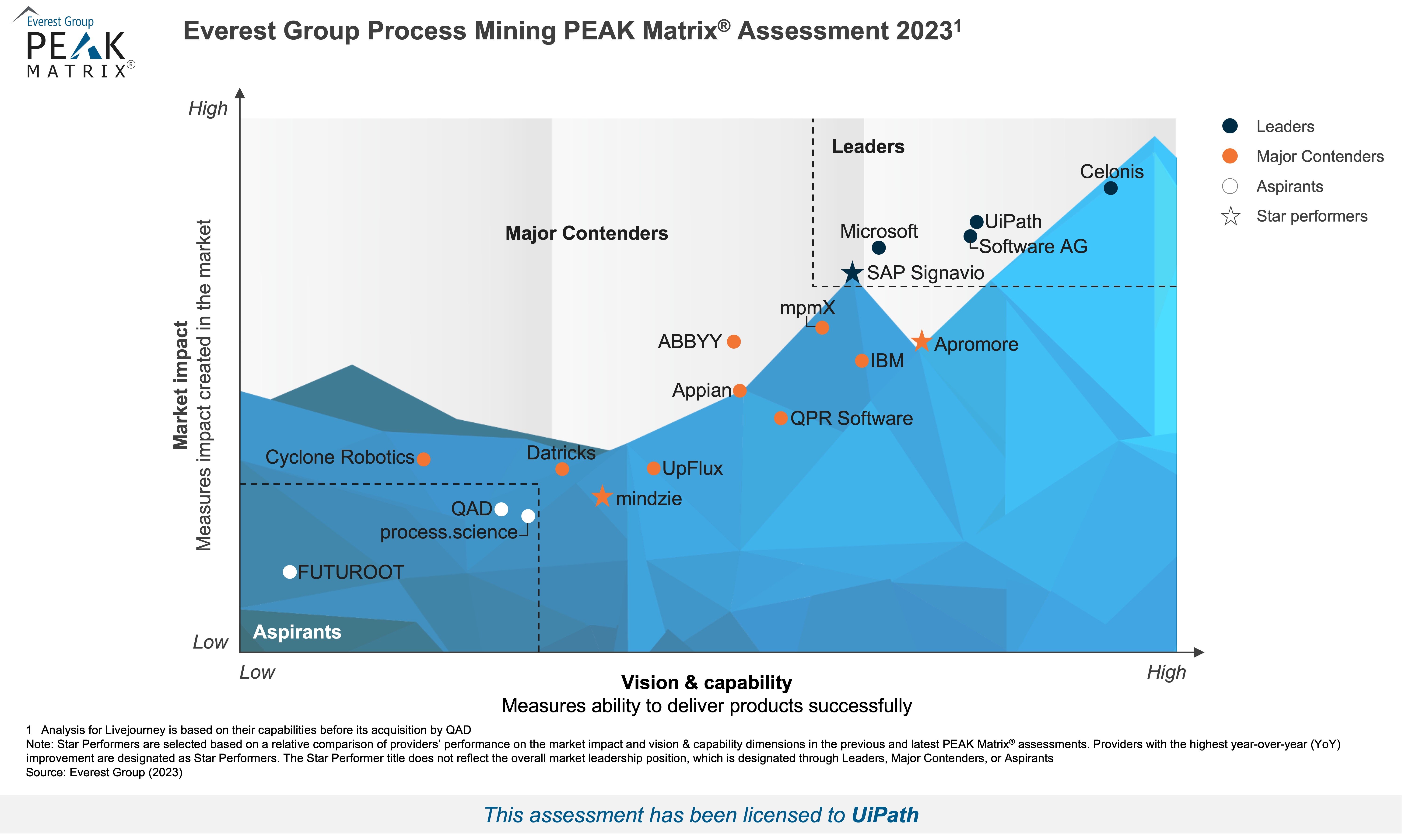 Everest Group Process Mining Products PEAK Matrix® Assessment 2023