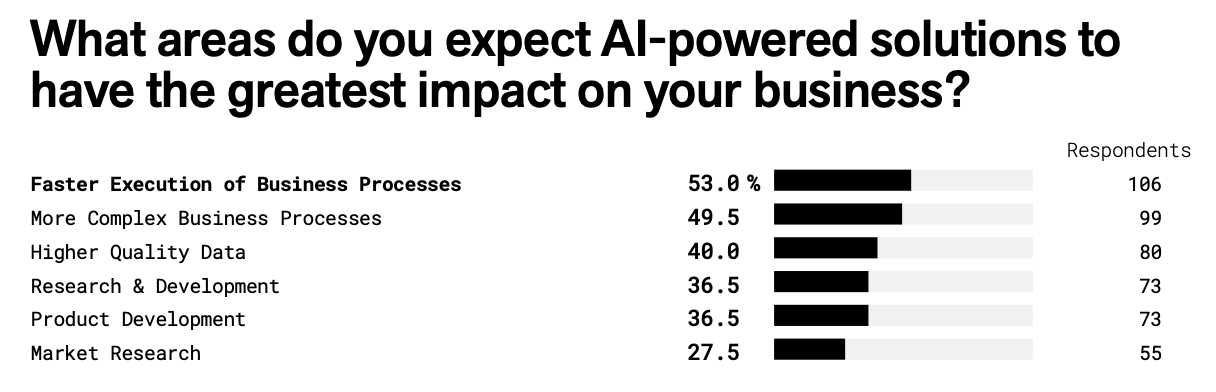 Business areas AI-powered solutions will have greatest impact Bain report