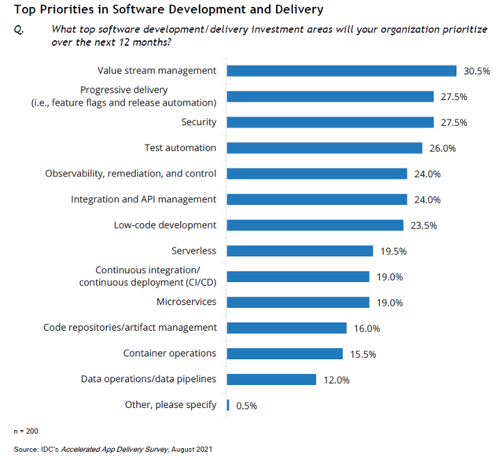 Top priorities in software development and delivery
