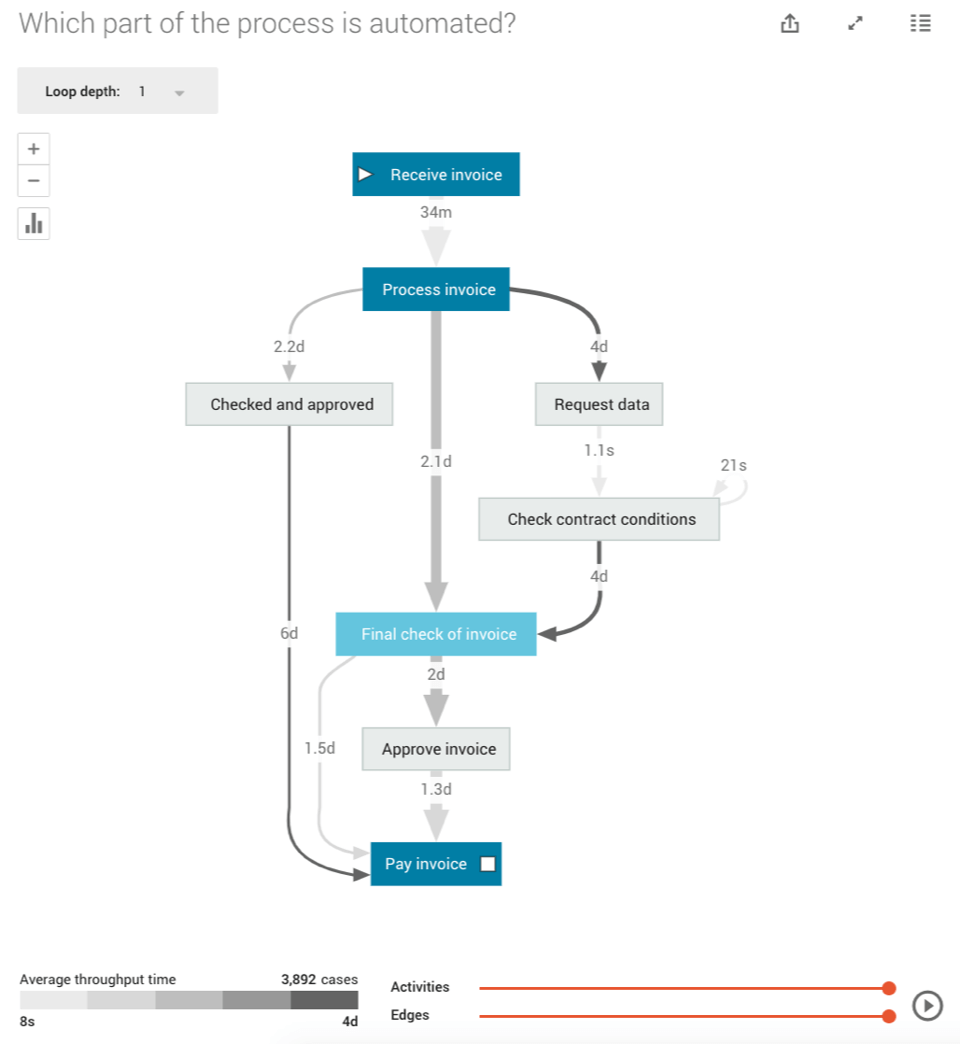 automating process invoice activity