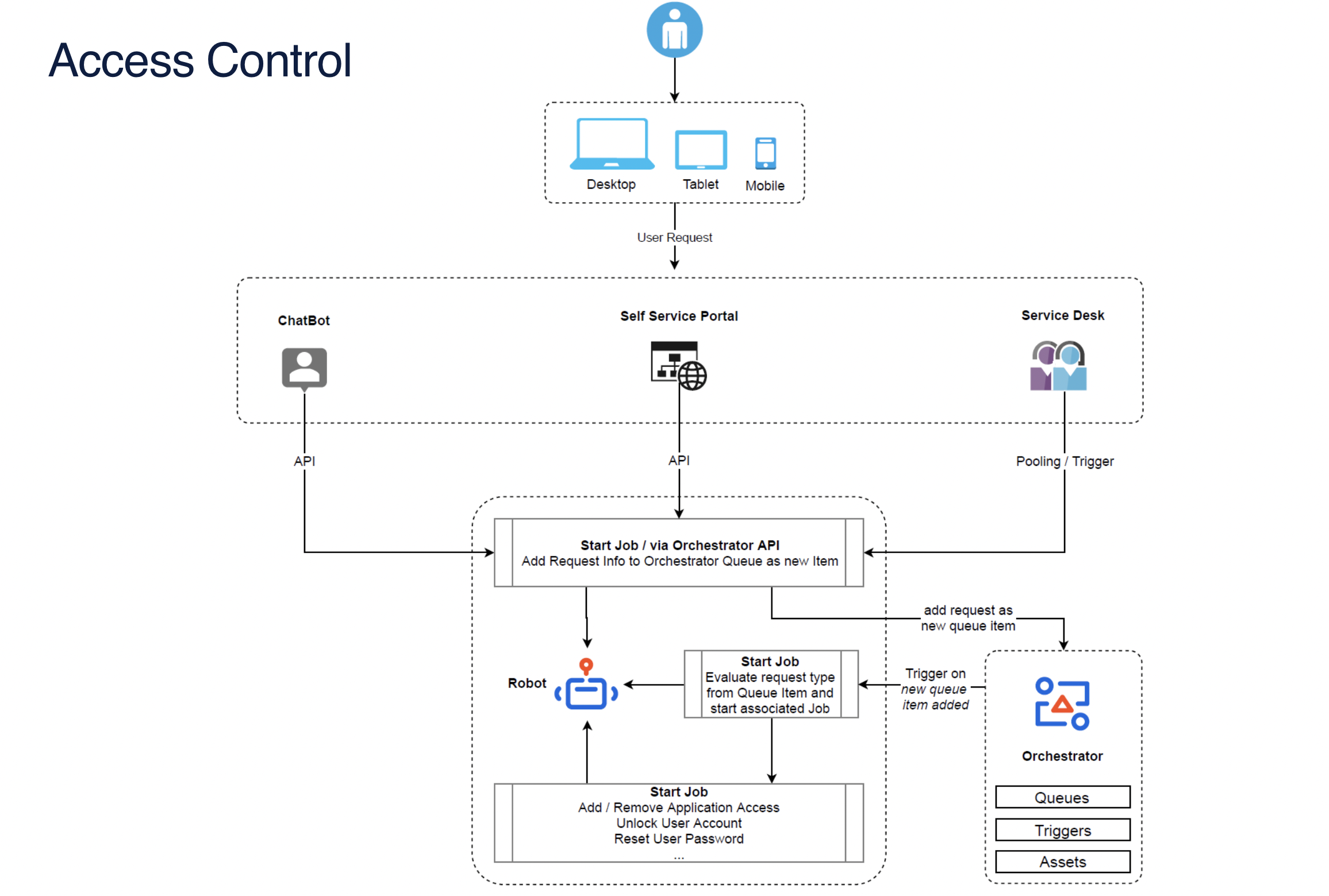 Access control chart