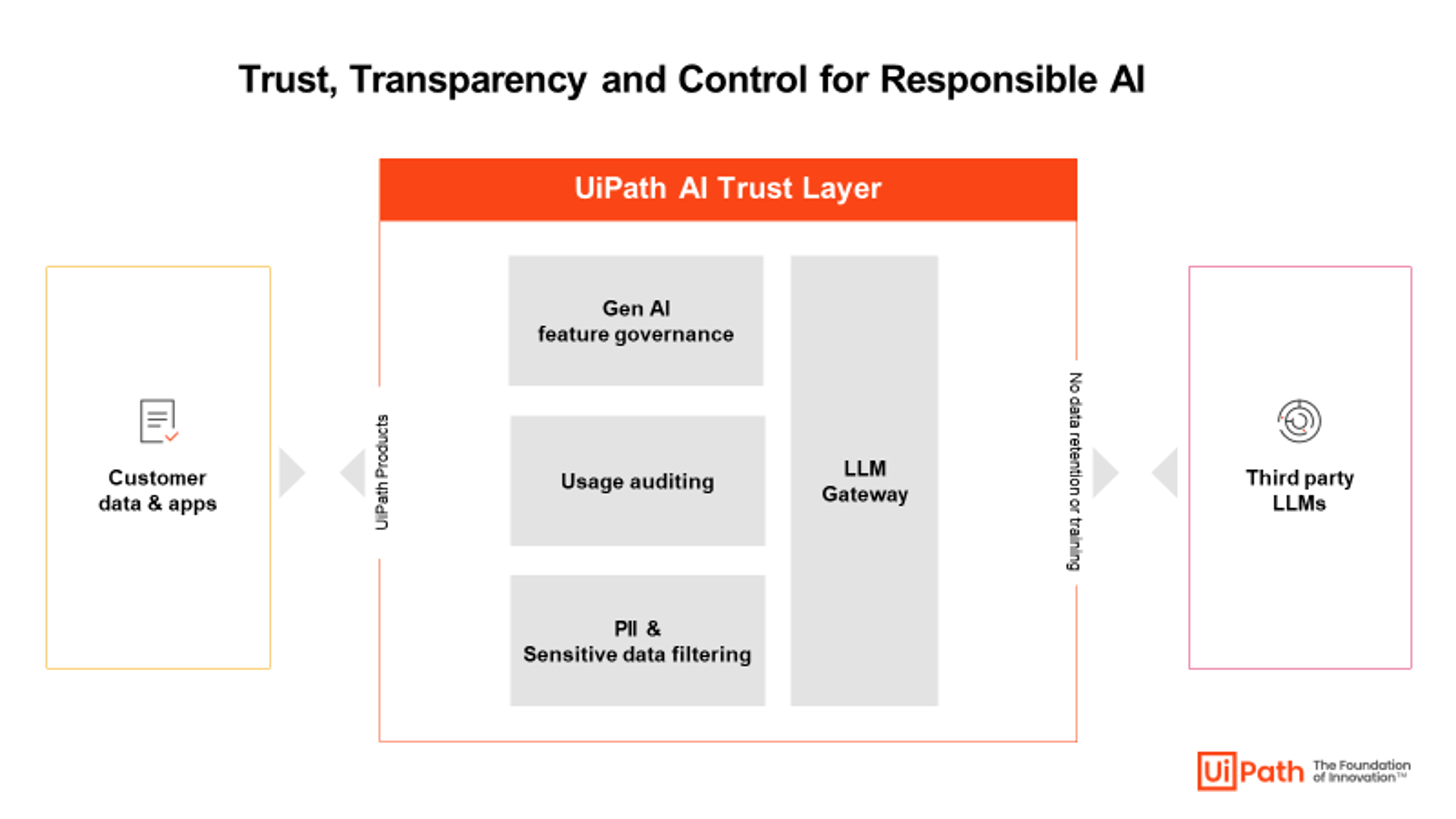 UiPath AI Trust Layer