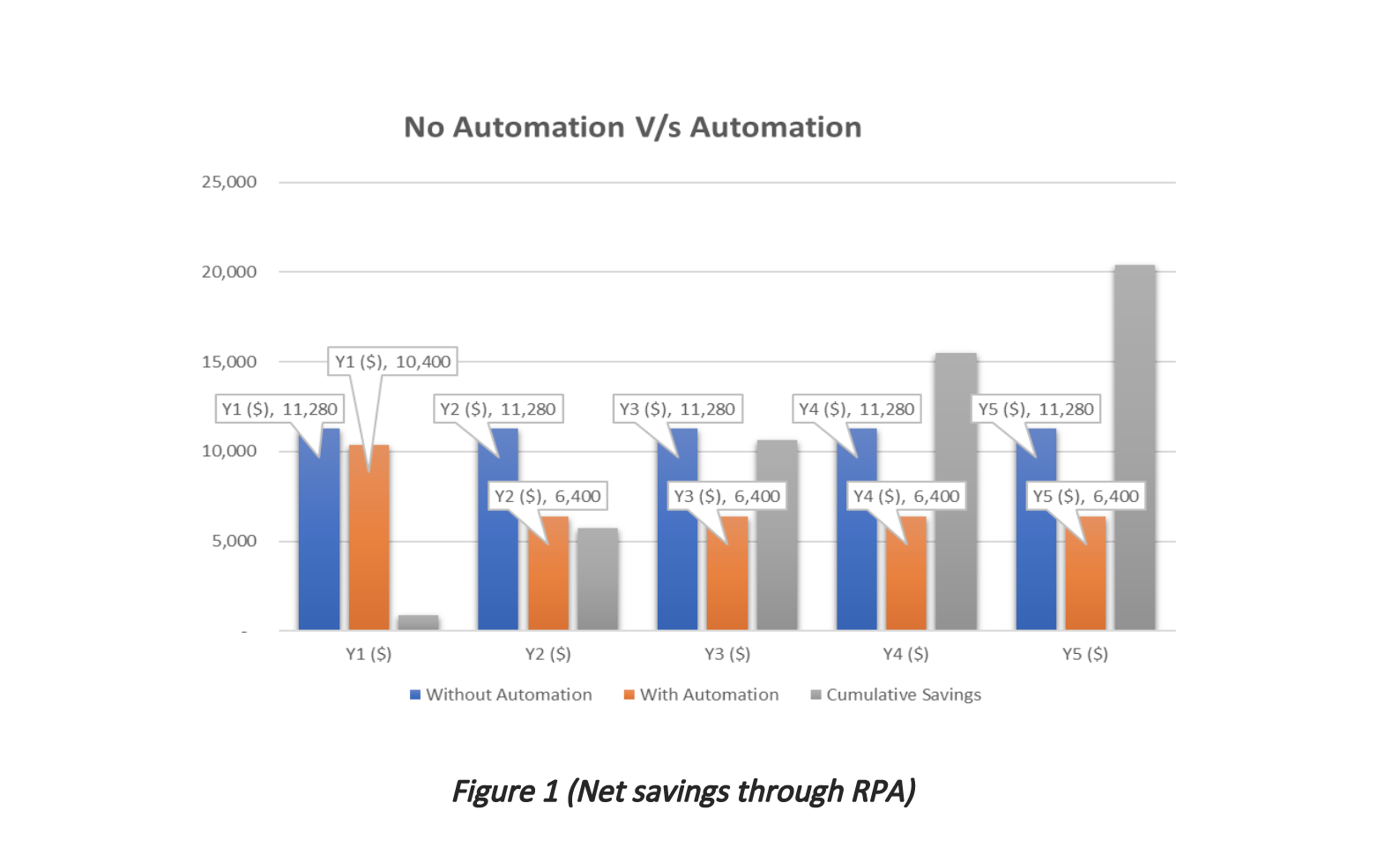 Figure 1 (Net savings through RPA) 