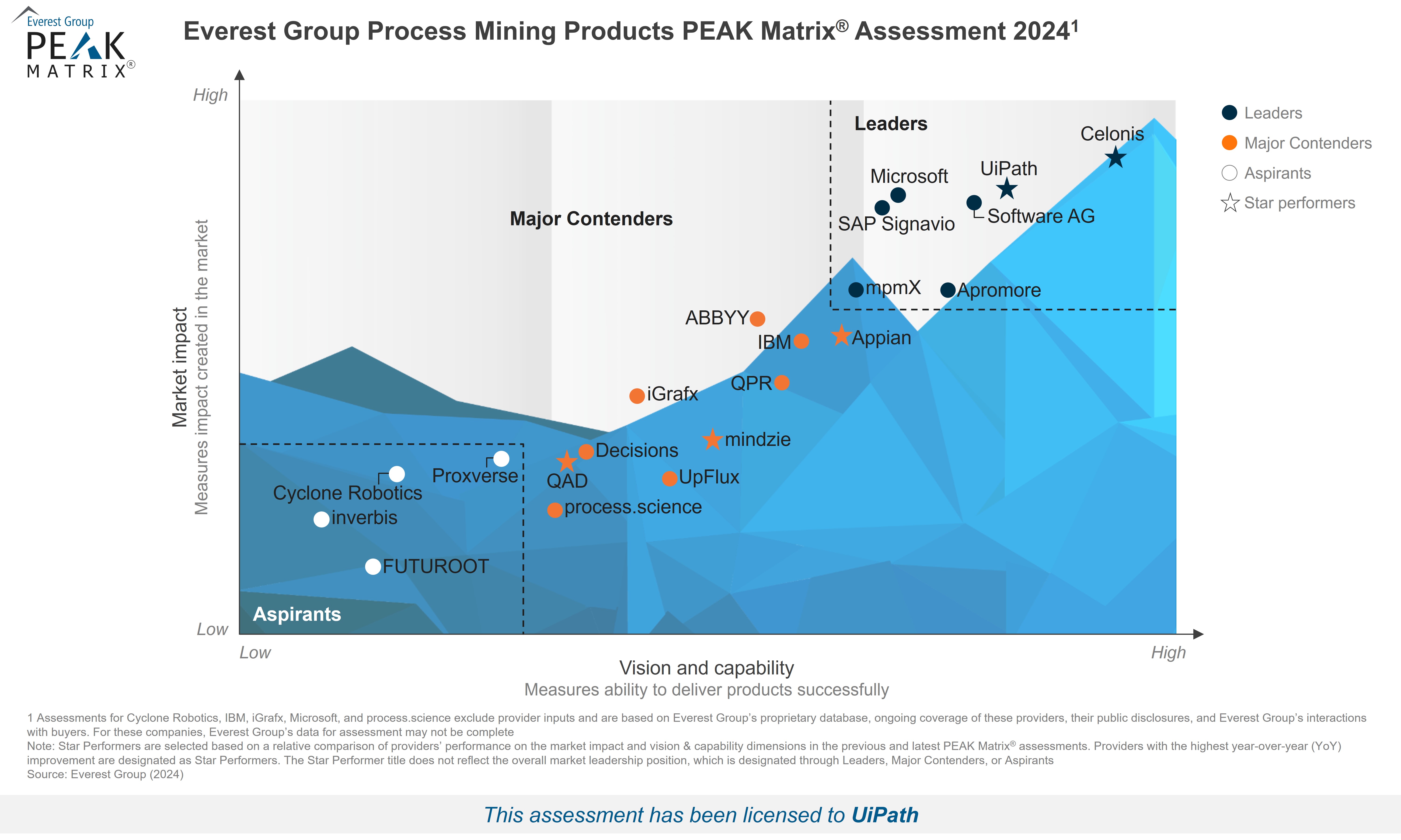 Everest Group Process Mining Products PEAK Matrix® Assessment 2024