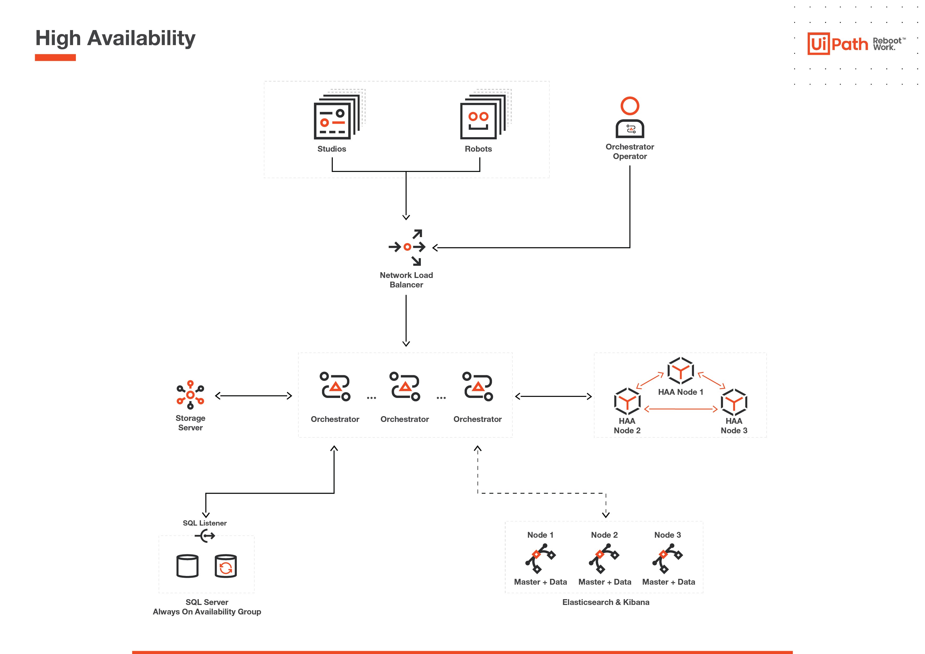 Fig1-UiPath-High-Availability-Architecture