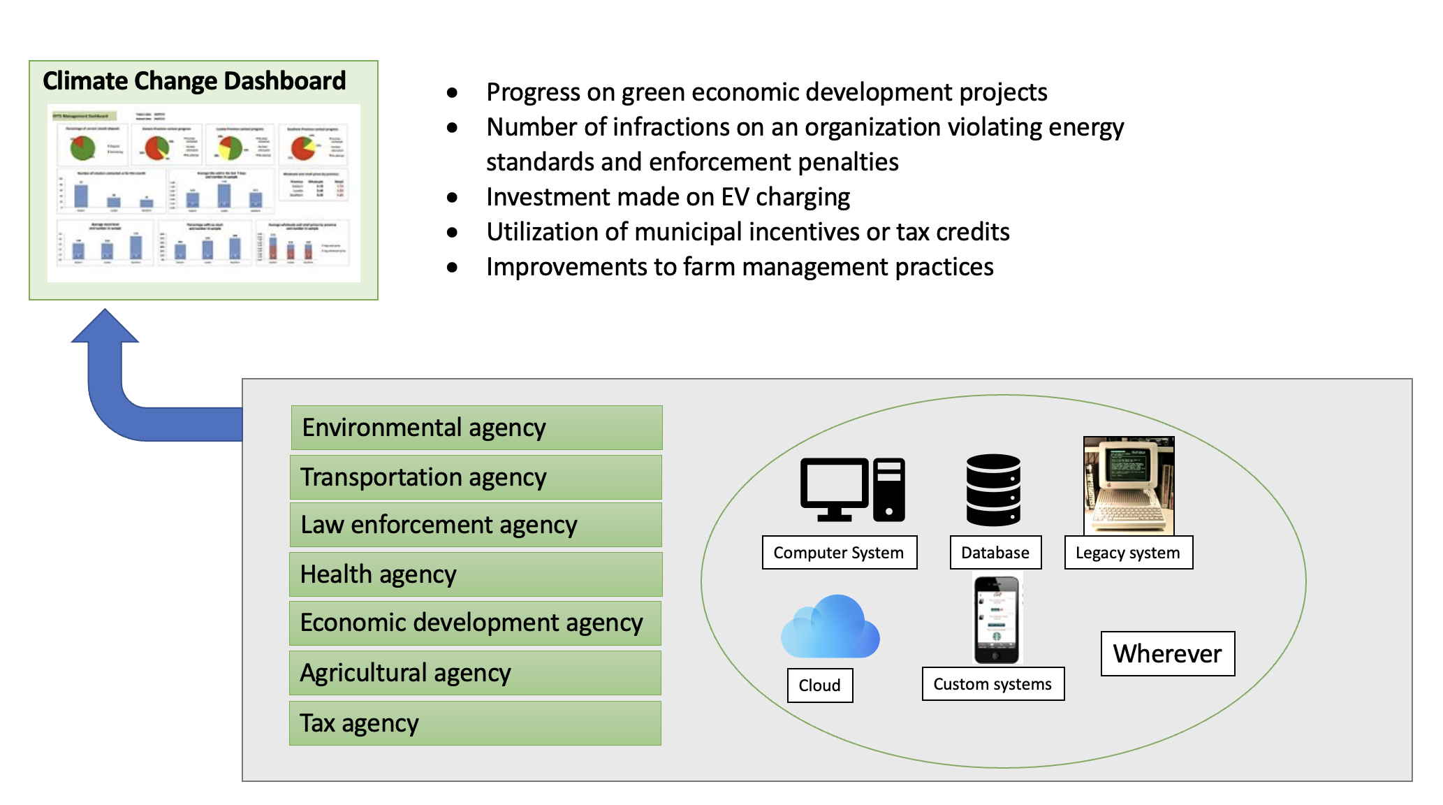 sample climate change dashboard automation