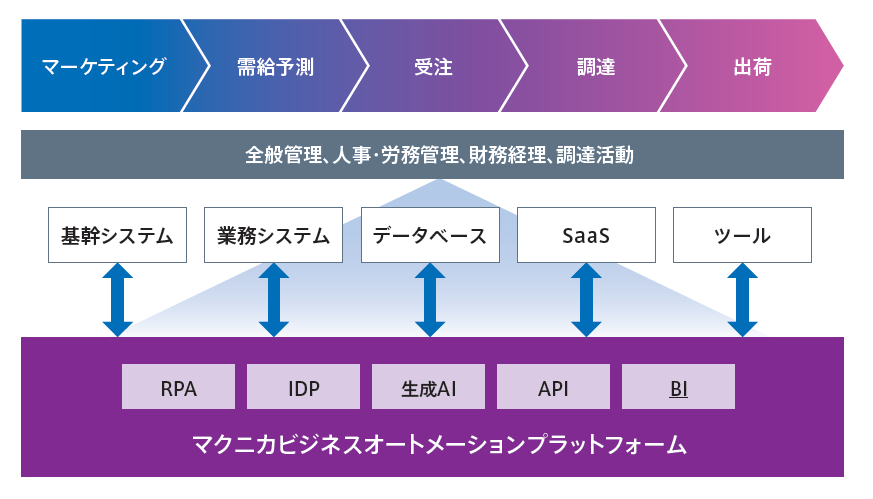 macnica-deploys-uipath-platform-across-the-enterprise