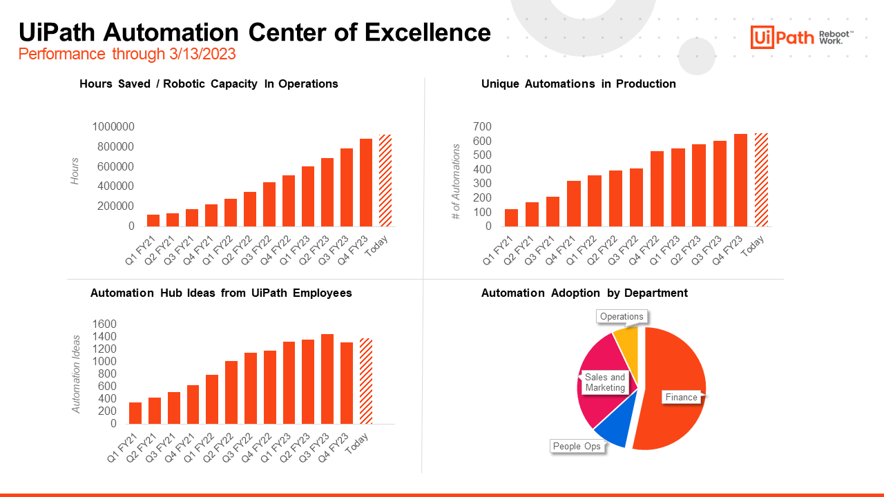 UiPath automation CoE dashboard Q4 FY23