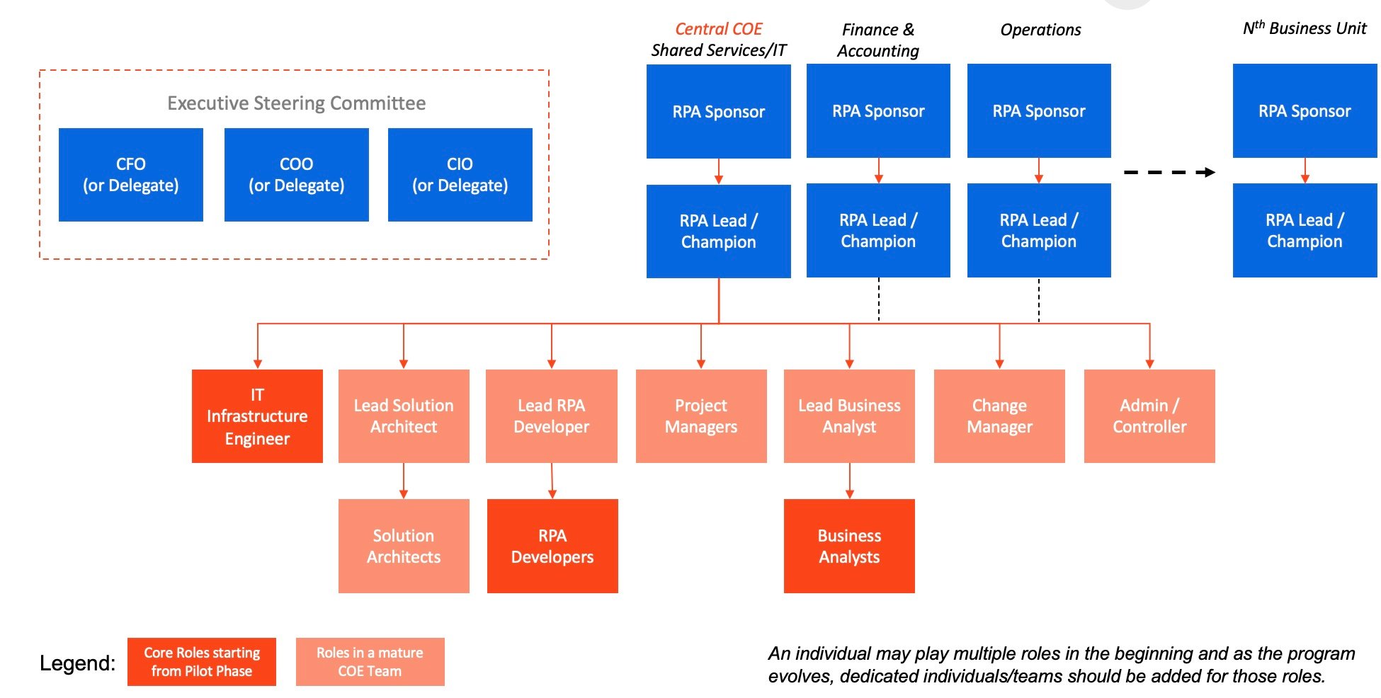 who is in automation center of excellence roles graph