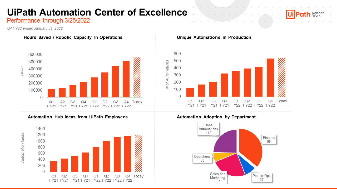 uipath automation center of excellence performance q4 fy22