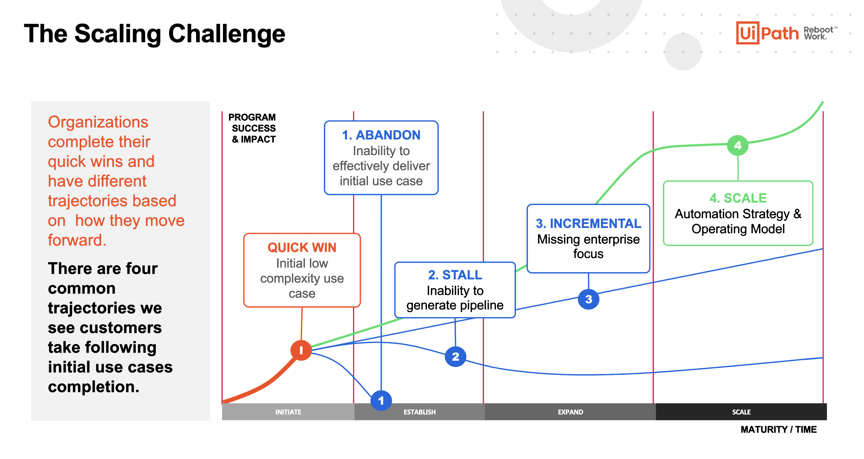 automation scaling challenge