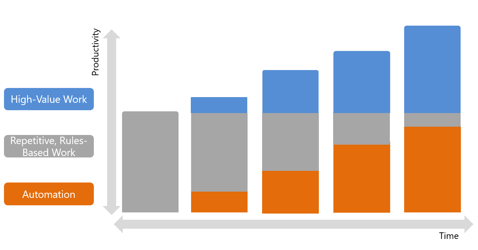 standard vs automate processes