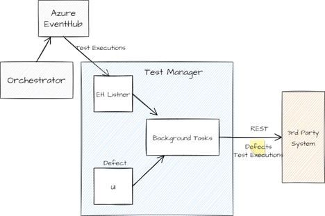 Test Manager synchronizing defects and test execution to third Party System