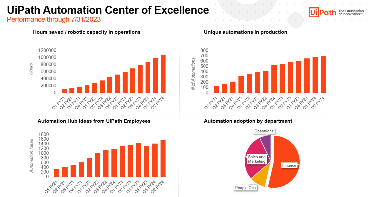 UiPath automation CoE performance dashboard Q2 FY24