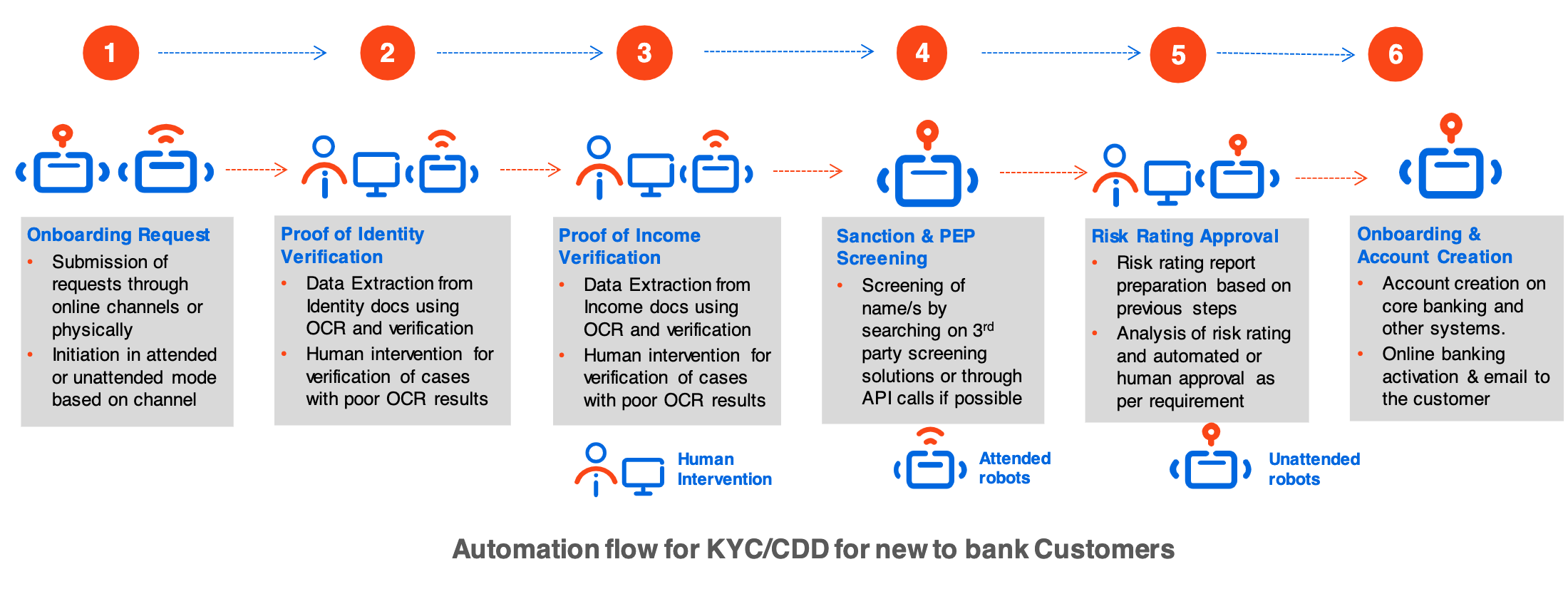 kyc cdd banking rpa