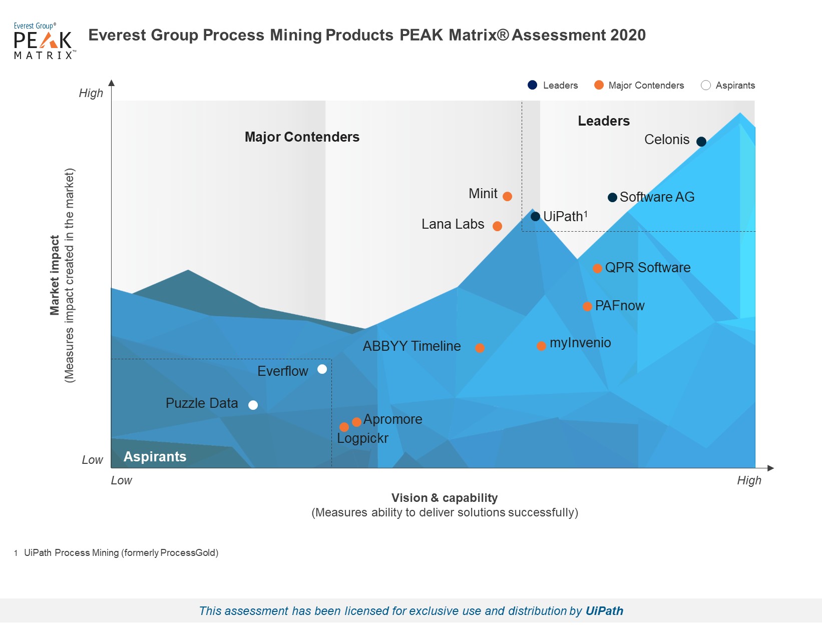 UiPath Process Mining Leader in Everest Process Mining Products PEAK Matrix Report for 2020