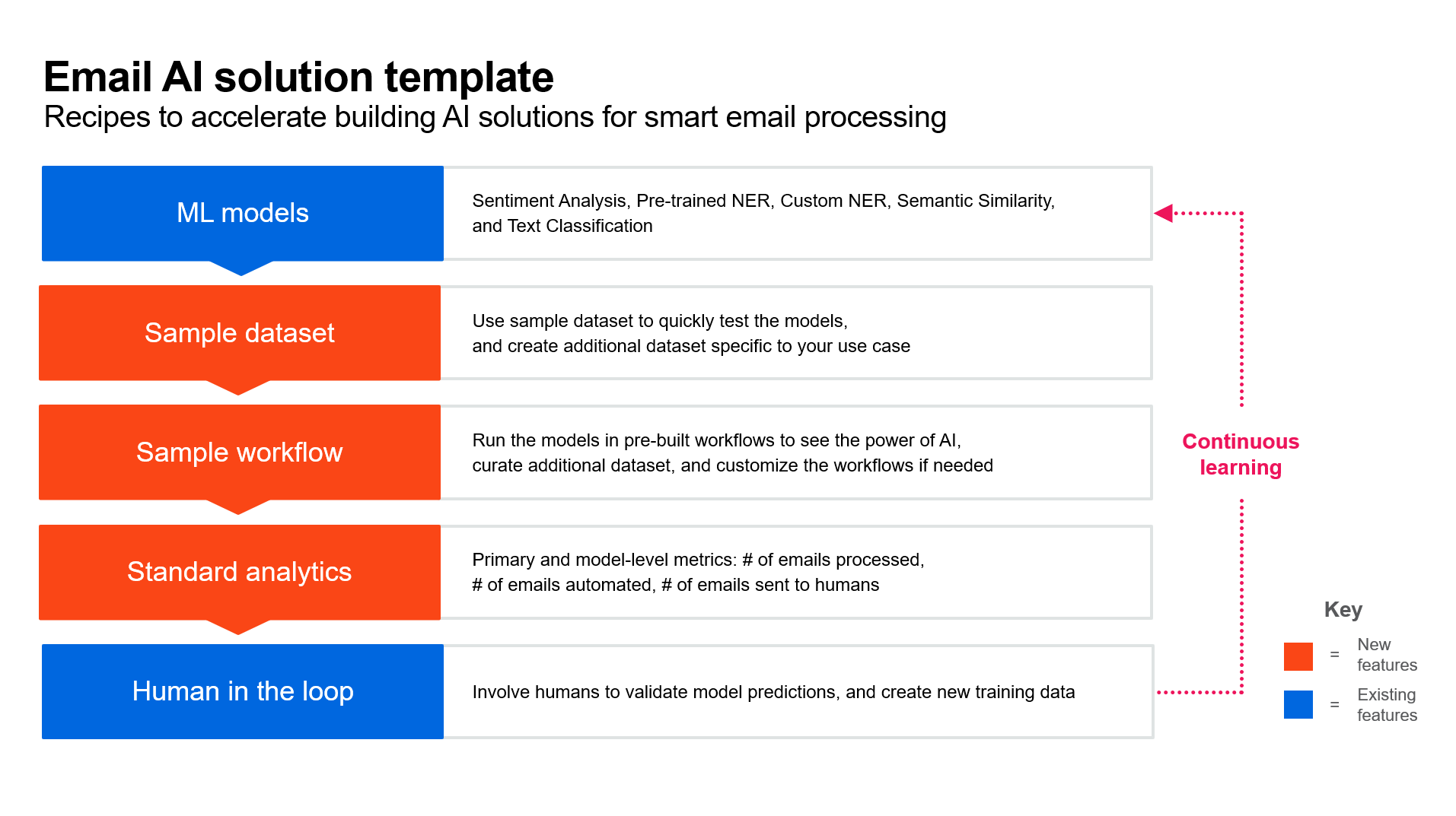 email ai solution template uipath