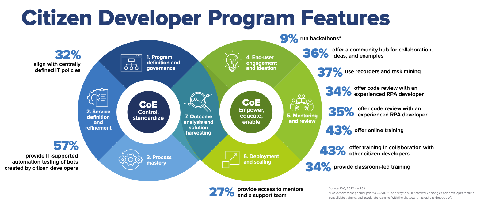 citizen developer program features