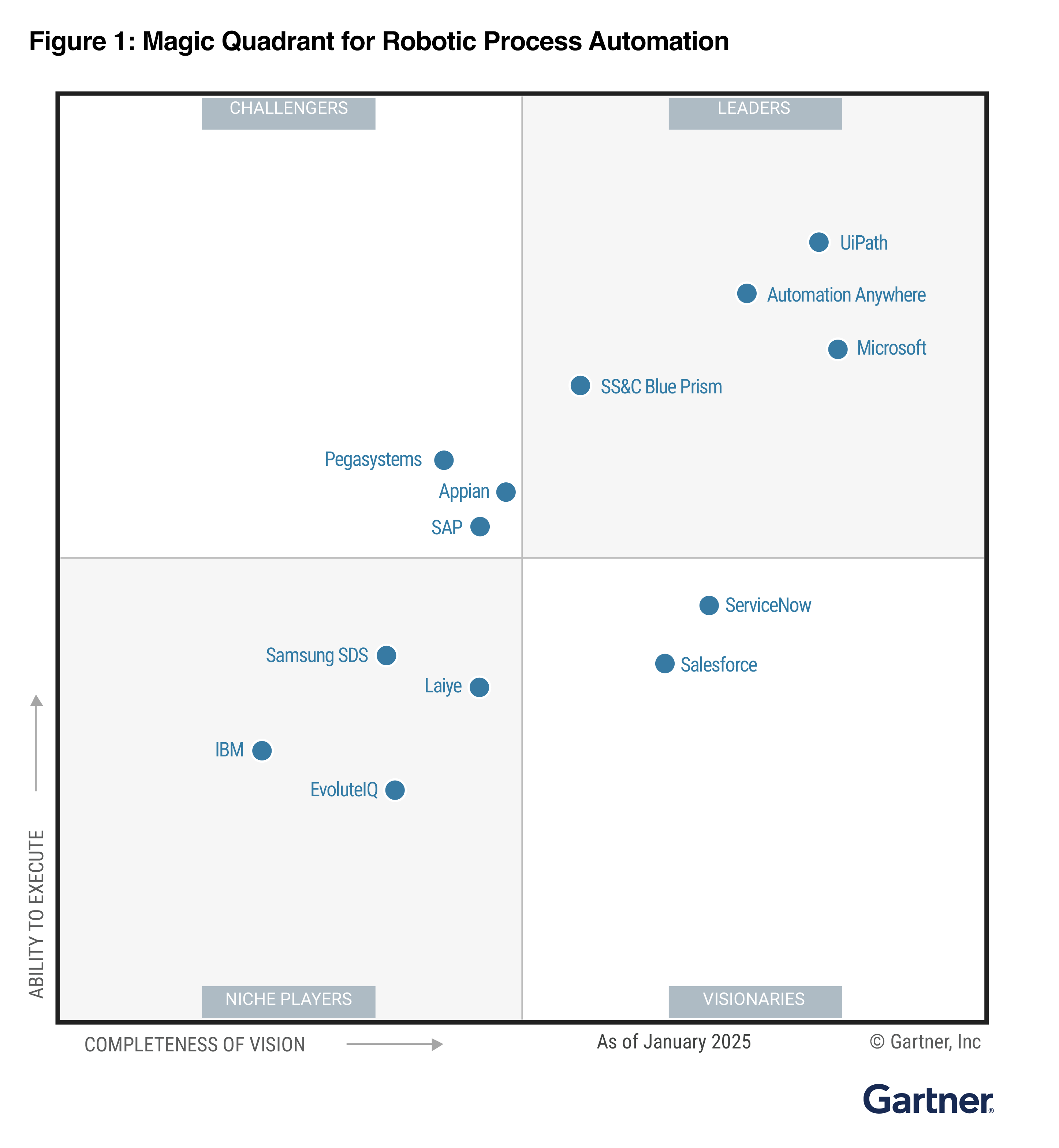 Gartner Magic Quadrant for Robotic Process Automation 2025 - RPA Leader Report
