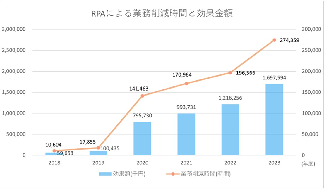 daiwa-house-industry-improves-development-productivity-with-uipath-platform
