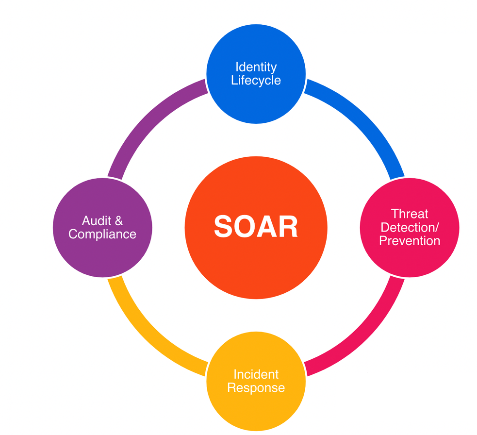 SOAR components