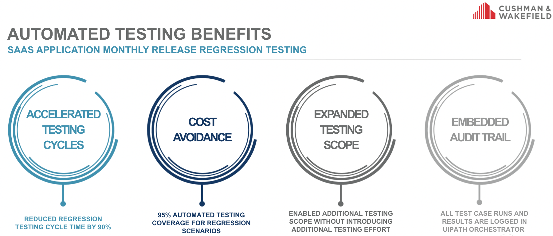 automated testing benefits cushman and wakefield 