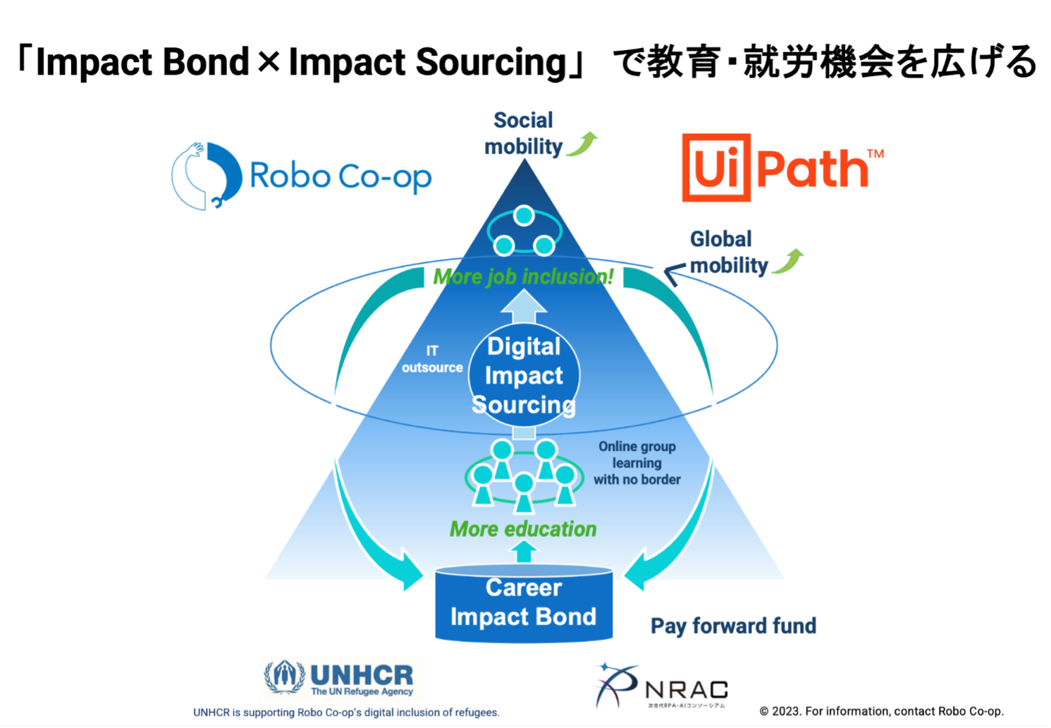 Figure1: The Vision of Robo Co-op and UiPath collabolation