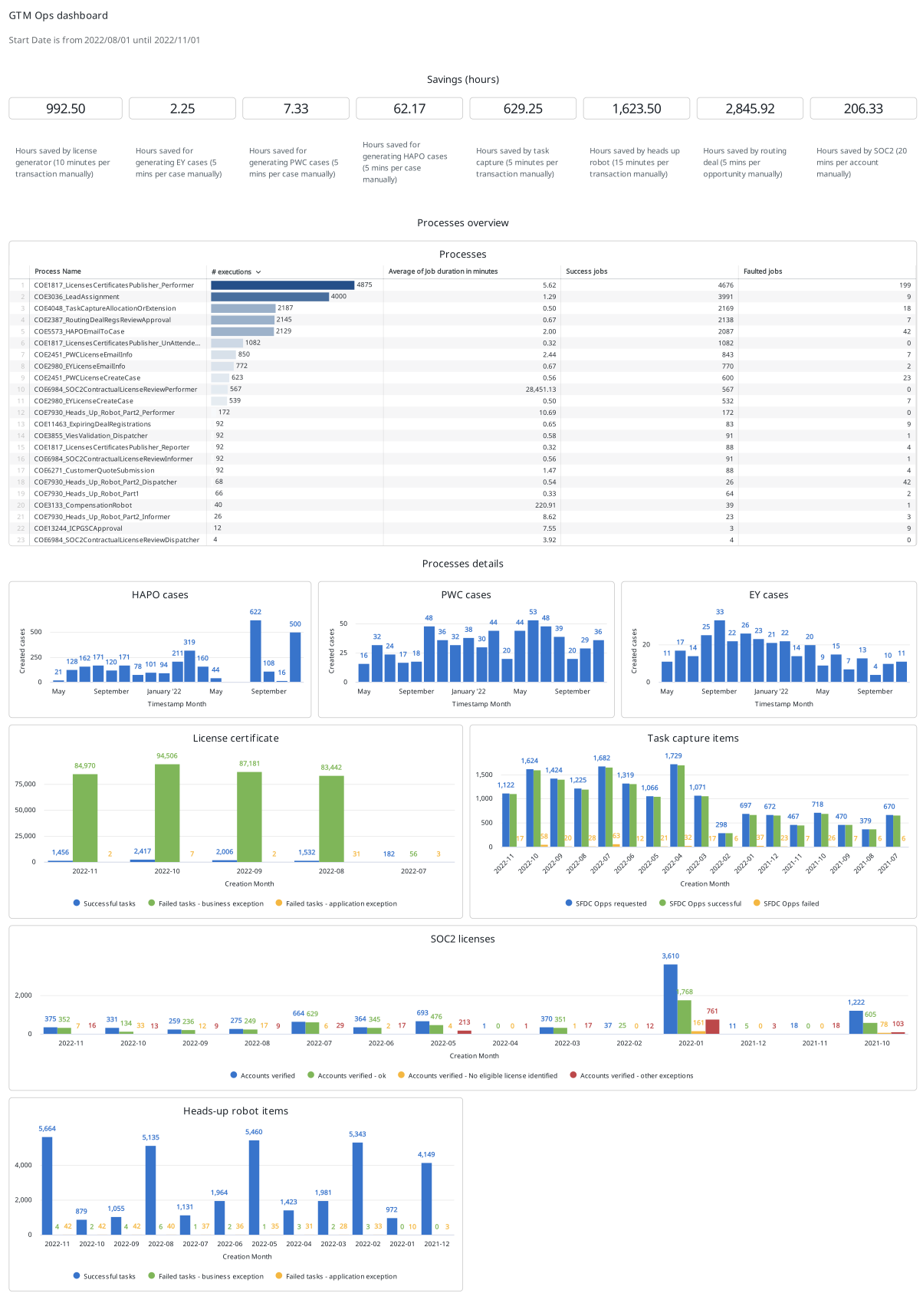 Finance UiPath Insights dashboard