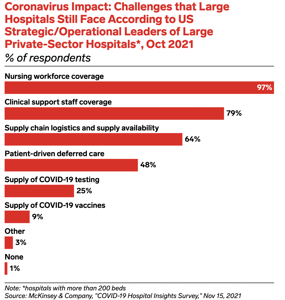 nursing shortage mckinsey research 2021