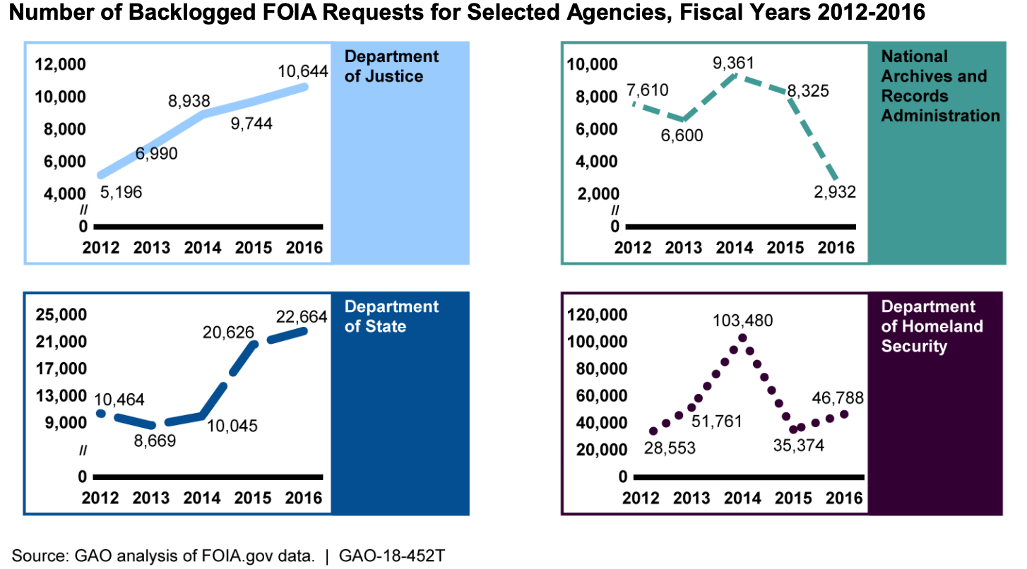 foia backlog numbers united states government