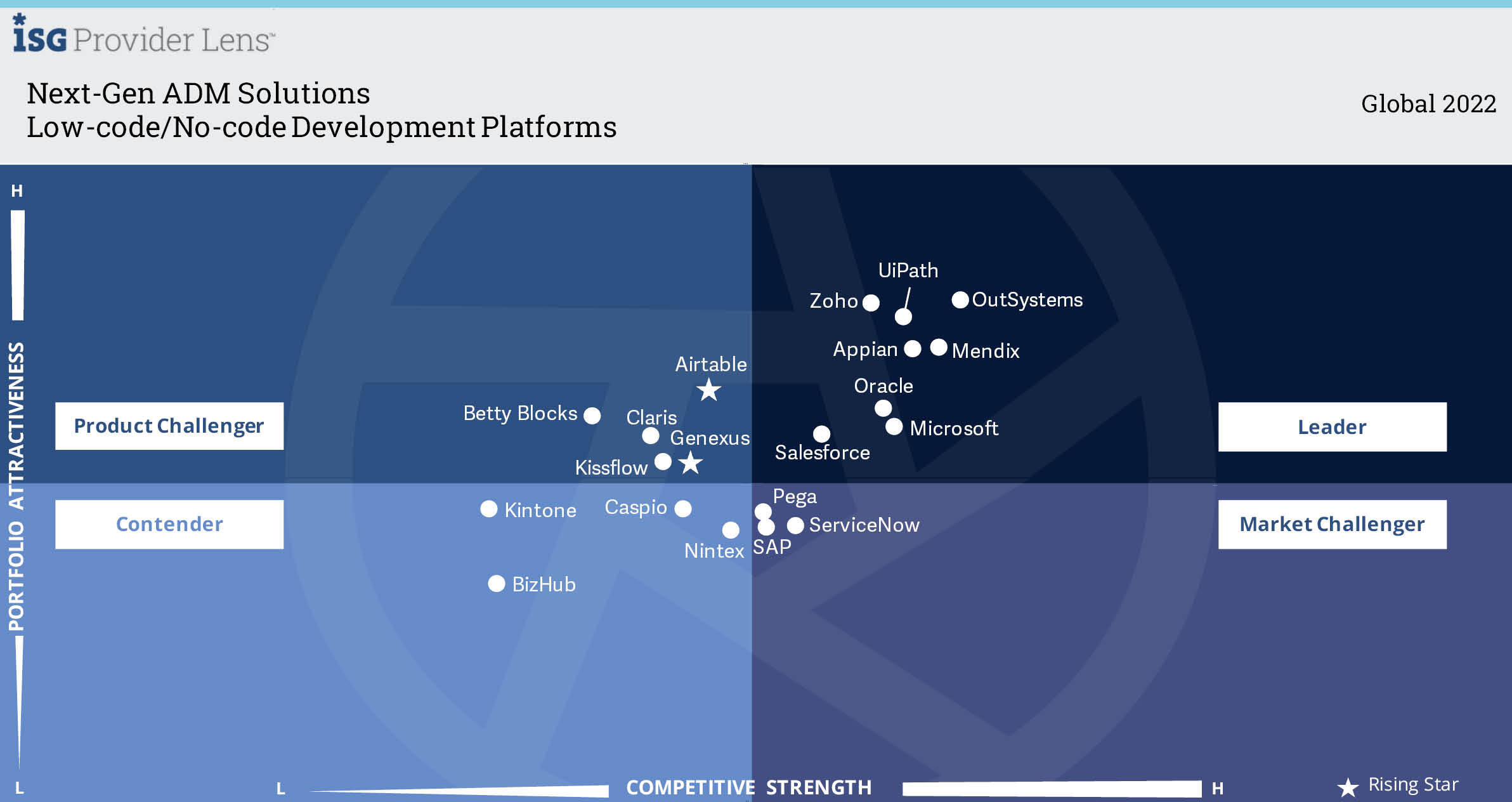 2022 ISG Low-Code/No-Code Development Platforms